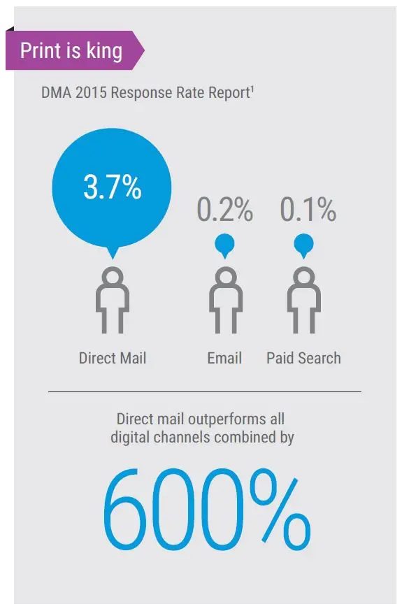 Direct Mail Vs Digital Marketing Channels, MPS, Managed Print Services, Xerox, Alliance Document Technologies